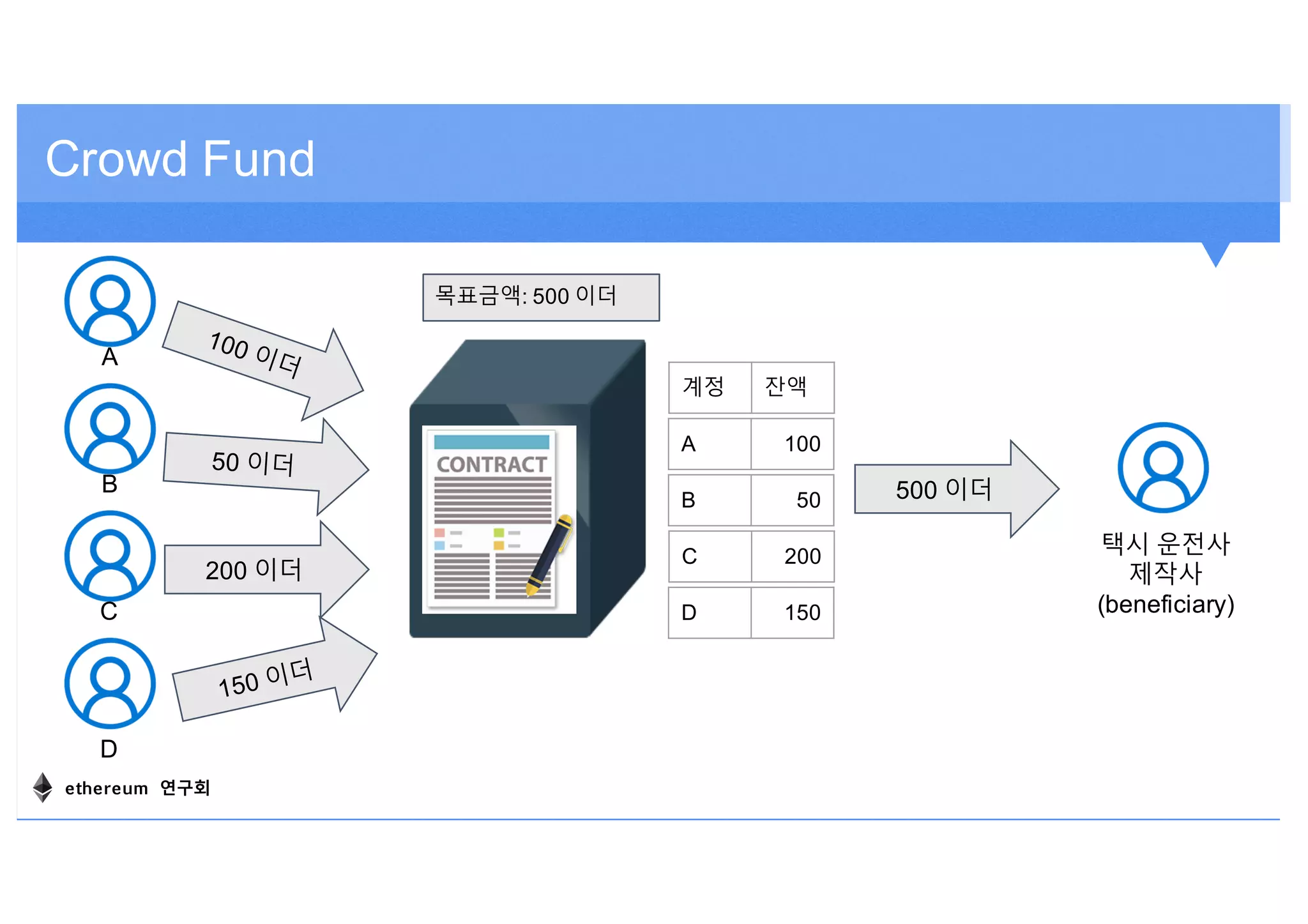 Crowd Fund
A
B
C
D
계정 잔액
택시 운전사
제작사
(beneficiary)
목표금액: 500 이더
A 100
B 50
C 200
D 150
ethereum 연구회
 