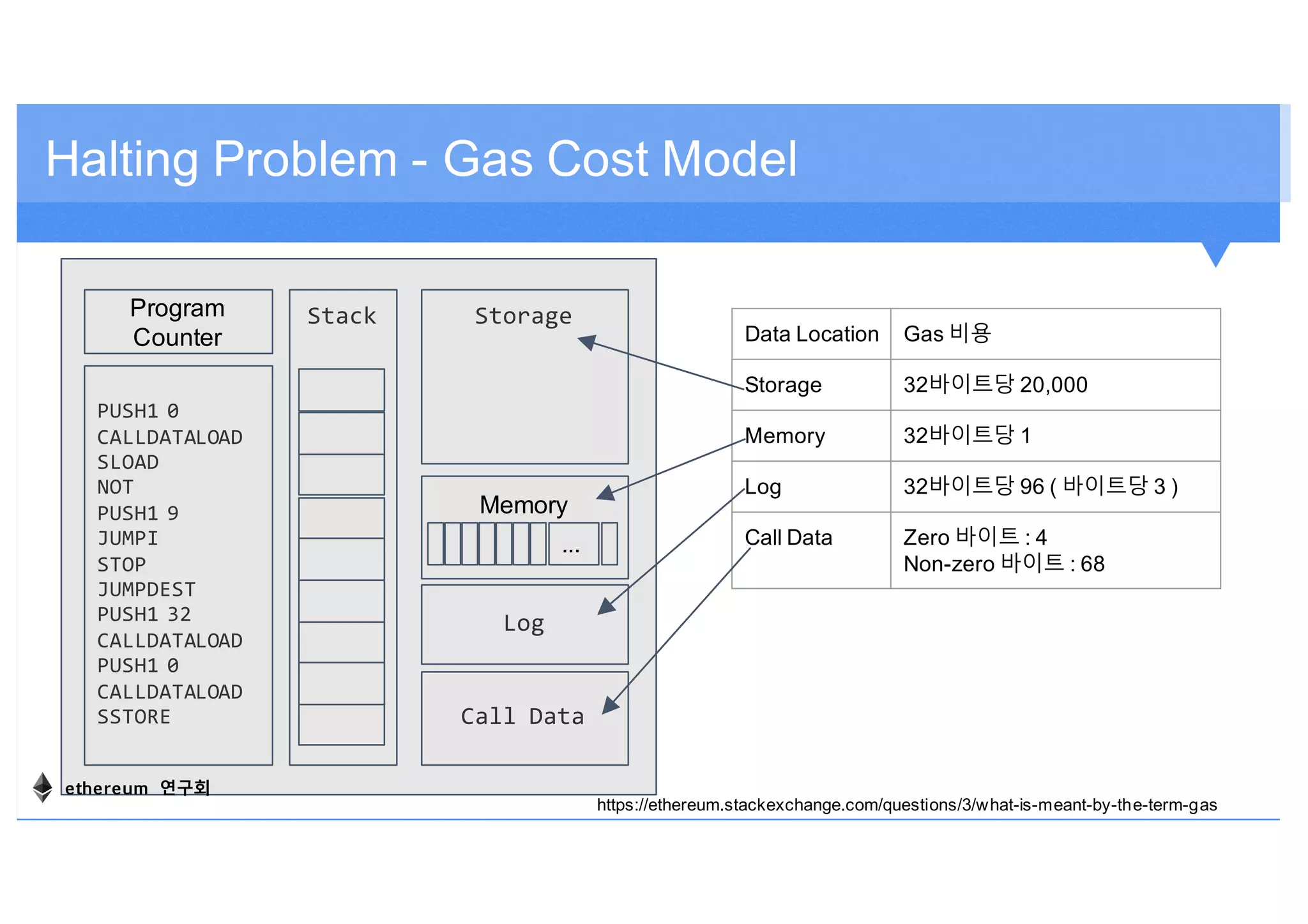 Halting Problem - Gas Cost Model
Data Location Gas 비용
Storage 32바이트당 20,000
Memory 32바이트당 1
Log 32바이트당 96 ( 바이트당 3 )
Call Data Zero 바이트 : 4
Non-zero 바이트 : 68
https://ethereum.stackexchange.com/questions/3/what-is-meant-by-the-term-gas
Program
Counter
PUSH1 0
CALLDATALOAD
SLOAD
NOT
PUSH1 9
JUMPI
STOP
JUMPDEST
PUSH1 32
CALLDATALOAD
PUSH1 0
CALLDATALOAD
SSTORE
Memory
...
StorageStack
Call Data
Log
ethereum 연구회
 