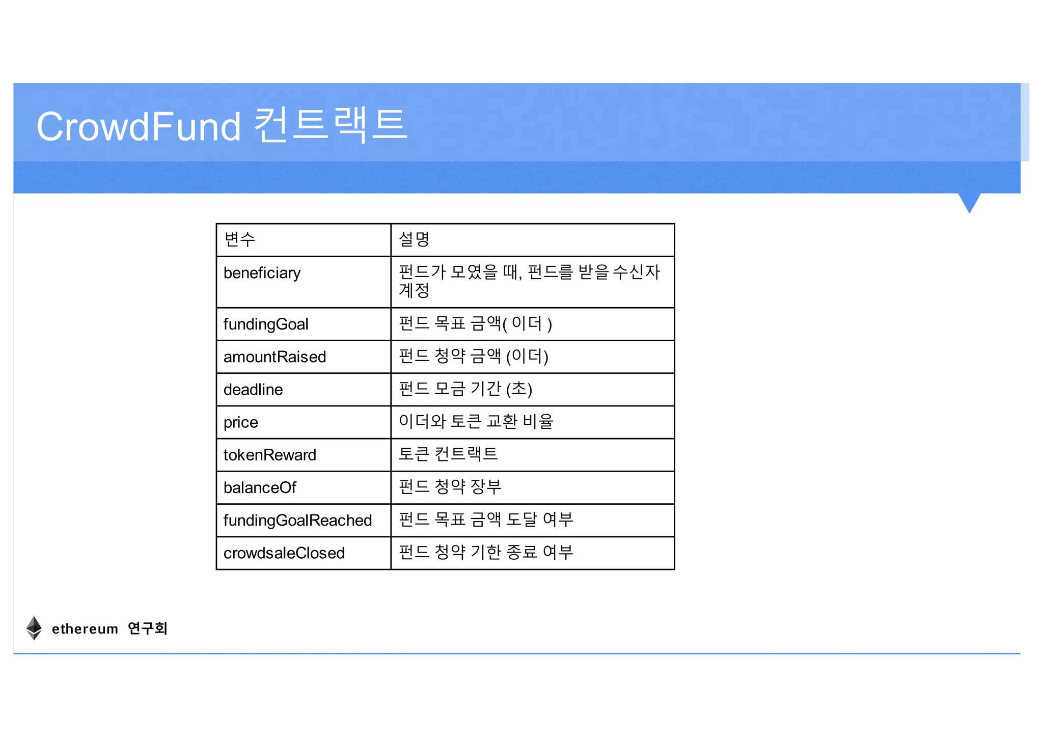 CrowdFund 컨트랙트
변수 설명
beneficiary 펀드가 모였을 때, 펀드를 받을 수신자
계정
fundingGoal 펀드 목표 금액( 이더 )
amountRaised 펀드 청약 금액 (이더)
deadline 펀드 모금 기간 (초)
price 이더와 토큰 교환 비율
tokenReward 토큰 컨트랙트
balanceOf 펀드 청약 장부
fundingGoalReached 펀드 목표 금액 도달 여부
crowdsaleClosed 펀드 청약 기한 종료 여부
ethereum 연구회
 