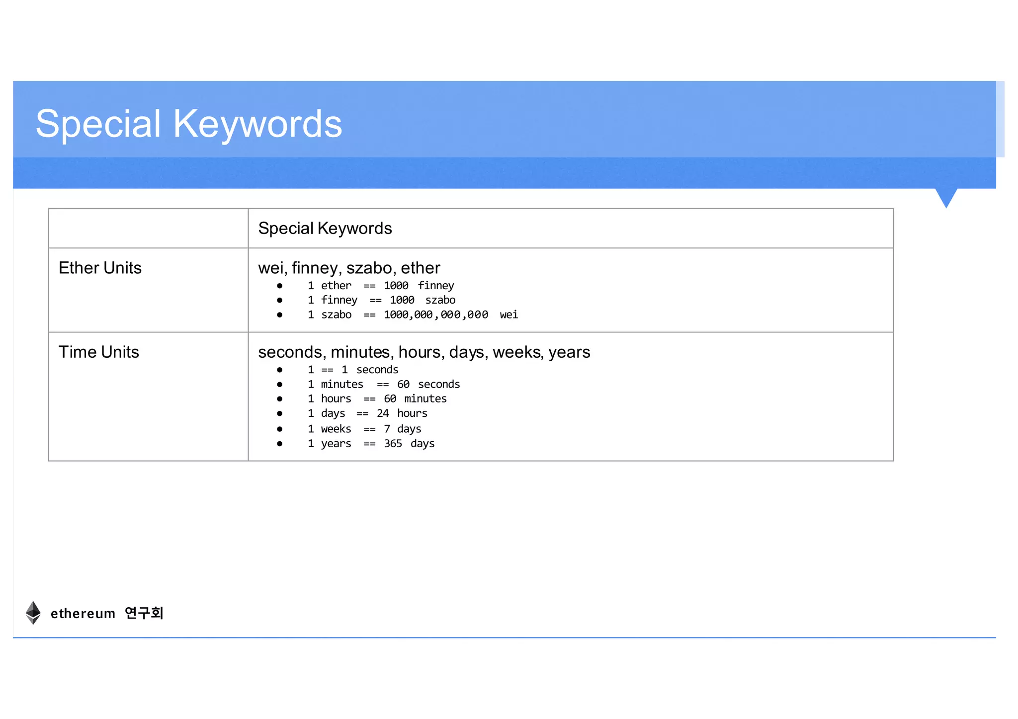 Special Keywords
Special Keywords
Ether Units wei, finney, szabo, ether
● 1 ether == 1000 finney
● 1 finney == 1000 szabo
● 1 szabo == 1000,000,000,000 wei
Time Units seconds, minutes, hours, days, weeks, years
● 1 == 1 seconds
● 1 minutes == 60 seconds
● 1 hours == 60 minutes
● 1 days == 24 hours
● 1 weeks == 7 days
● 1 years == 365 days
ethereum 연구회
 