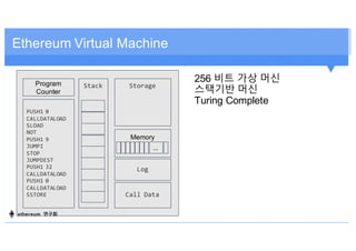 256 비트 가상 머신
스택기반 머신
Turing Complete
Ethereum Virtual Machine
Program
Counter
PUSH1 0
CALLDATALOAD
SLOAD
NOT
PUSH1 9
JUMPI...