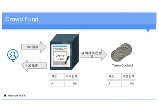 Crowd Fund
100 이더
A
100 토큰
계정 이더 잔액
Crowd
Fund
Token Contract
A 에게 토큰 송
금
A 100
계정 토큰 잔액
A 100
ethereum 연구회
 