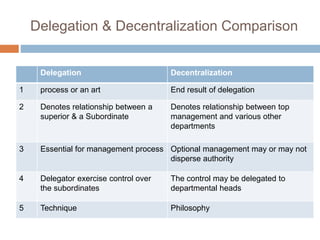 Delegation & Decentralization Comparison
Delegation Decentralization
1 process or an art End result of delegation
2 Denotes relationship between a
superior & a Subordinate
Denotes relationship between top
management and various other
departments
3 Essential for management process Optional management may or may not
disperse authority
4 Delegator exercise control over
the subordinates
The control may be delegated to
departmental heads
5 Technique Philosophy
 