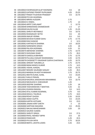 94   100100022 KSHIRSAGAR ALAP RAVINDRA              3.5       18
 95   100100023 GATKINE PRADIP RUPKUMAR              4.25    25.25
 96   100100027 PANDIT PUSHKAR PRADEEP                3.5    22.75
 97   100100036 PIYUSH AGARWAL
 98   100100042 IMRAN HUSSAIN                         2.75
 99   100100044 G VINEEL                              1.75      14
100   100100045 ARPIT CHELAWAT                           2   12.75
101   100100048 SHREERANG DHAWEDKAR                    1.5      17
102   100100049 GAUSH ALAM                            1.25   21.25
103   100100051 SHRUTI MOTIWALE                        3.5   19.75
104   100100052 DHANANJAY SETHI                        3.5      23
105   100100056 ANKUR VERMA                            0.5     9.5
106   100100059 DEVESH KUMAR SAHU                     2.75   17.75
107   100100060 RAVI KANOJE                              2    12.5
108   100100061 KARTIKEYA SHARMA                       3.5   18.25
109   100100062 NARENDRA SINGH                        2.25      18
110   100100066 PALASH AGRAWAL                        4.25      21
111   100100070 ABHISHEK SHARMA                       2.75   14.75
112   100100074 SHOUNAK DHAR                          2.75    26.5
113   100100075 GANGULA ABHINAV                       2.75   12.75
114   100100076 PULIJALA SANJAY BHARADWAJ             4.25   12.75
115   100100079 CHODISETTY BHASKAR SURYA CHAITANYA   -0.25   10.75
116   100100081 SRIKAR TURUMELLA                      2.75   23.75
117   100100090 MANA MANOJ KUMAR                      2.75    14.5
118   100100091 VISHAL KANSAL                         4.25   23.75
119   100110007 MOGRE SAURABH SANJAY                  4.25    26.5
120   100110010 MANDALIYA ADITYA MANHAR               2.75   20.75
121   100110011 MEHTA KUNAL SUNIL                      3.5   23.25
122   100110017 KAVLE PRAVIN                          2.25      15
123   100110018 NAGARJI JAVEDKHAN MAHAMMAD             0.5   22.75
124   100110019 NIKHILESH K SHEGOKAR                  1.25
125   100110035 DEEPAK SHARMA                         1.25      18
126   100110036 YASHVARDHAN Y BANTHIA                 4.25      21
127   100110041 EKANSH BANSAL                          3.5    14.5
128   100110042 ATUL KUMAR AGARWAL                    3.75     8.5
129   100110046 DISHA J TALREJA                       3.75    19.5
130   100110059 ROHIT GHOSH                           2.25   19.25
131   100110062 ANISH GUPTA                            3.5   23.25
132   100260004 KARTIK KOTHARI                         3.5    23.5
133   100260005 JANAKI KIRIT SHETH                       2      13
134   100260006 SARTHAK BAGARIA                        3.5   25.55
135   100260012 NIKUNJ MAHESHWARI                     3.25      23
136   100260015 SAURAV SUMAN
137   100260031 SHRUTI SINGH                          3.5     27.5
138   101030003 PATEL NISHEET BIPIN                   3.5       23
139   101030019 PANKHURI                             1.25     22.5
140   101030025 PIYUSH ARYA                          2.75    18.25
141   101030028 MERYL LIKHITA LEWIS                  4.25     23.5
 