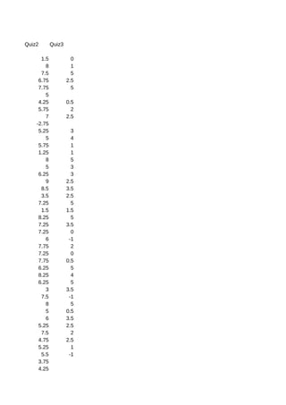 Quiz2       Quiz3

      1.5             0
        8             1
      7.5             5
     6.75           2.5
     7.75             5
        5
     4.25           0.5
     5.75             2
        7           2.5
    -2.75
     5.25             3
        5             4
     5.75             1
     1.25             1
        8             5
        5             3
     6.25             3
        9           2.5
      8.5           3.5
      3.5           2.5
     7.25             5
      1.5           1.5
     8.25             5
     7.25           3.5
     7.25             0
        6            -1
     7.75             2
     7.25             0
     7.75           0.5
     6.25             5
     8.25             4
     6.25             5
        3           3.5
      7.5            -1
        8             5
        5           0.5
        6           3.5
     5.25           2.5
      7.5             2
     4.75           2.5
     5.25             1
      5.5            -1
     3.75
     4.25
 