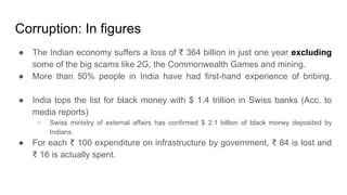 Corruption: In figures
● The Indian economy suffers a loss of ₹ 364 billion in just one year excluding
some of the big scams like 2G, the Commonwealth Games and mining.
● More than 50% people in India have had first-hand experience of bribing.
● India tops the list for black money with $ 1.4 trillion in Swiss banks (Acc. to
media reports)
○ Swiss ministry of external affairs has confirmed $ 2.1 billion of black money deposited by
Indians.
● For each ₹ 100 expenditure on infrastructure by government, ₹ 84 is lost and
₹ 16 is actually spent.
 