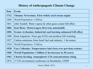 History of Anthropogenic Climate Change
Year Event
1712 Thomas Newcomen. First widely used steam engine
1800 World Population: 1 billion
1861 John Tyndall. Water vapour & other gases create GH effect
1886 Karl Benz. Motorwagen; first true automobile
1896 Svante Arrhenius. Industrial coal burning enhanced GH effect
1900 Knut Angstrom. Trace gas (CO2) can produce GH warming
1927 Carbon emissions from fossil fuel and industry: 1 bn tonnes
1930 World Population: 2 billion
1938 Guy Callender. Temperatures had risen over previous century
1960 World Population: 3 billion (1 bn increase in 30 years)
1962 Charles Keeling. Atmospheric CO2 concentrations rising
1972 1st UN environment conference in Stockholm. UNEP
12Source: (Black, 2011)
 