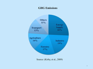 Energy
Supply
26%
Industry
19%
Forestry
17%
Agriculture
14%
Transport
13%
Others
11%
GHG Emissions
9
Source: (Kirby, et al., 2009)
 