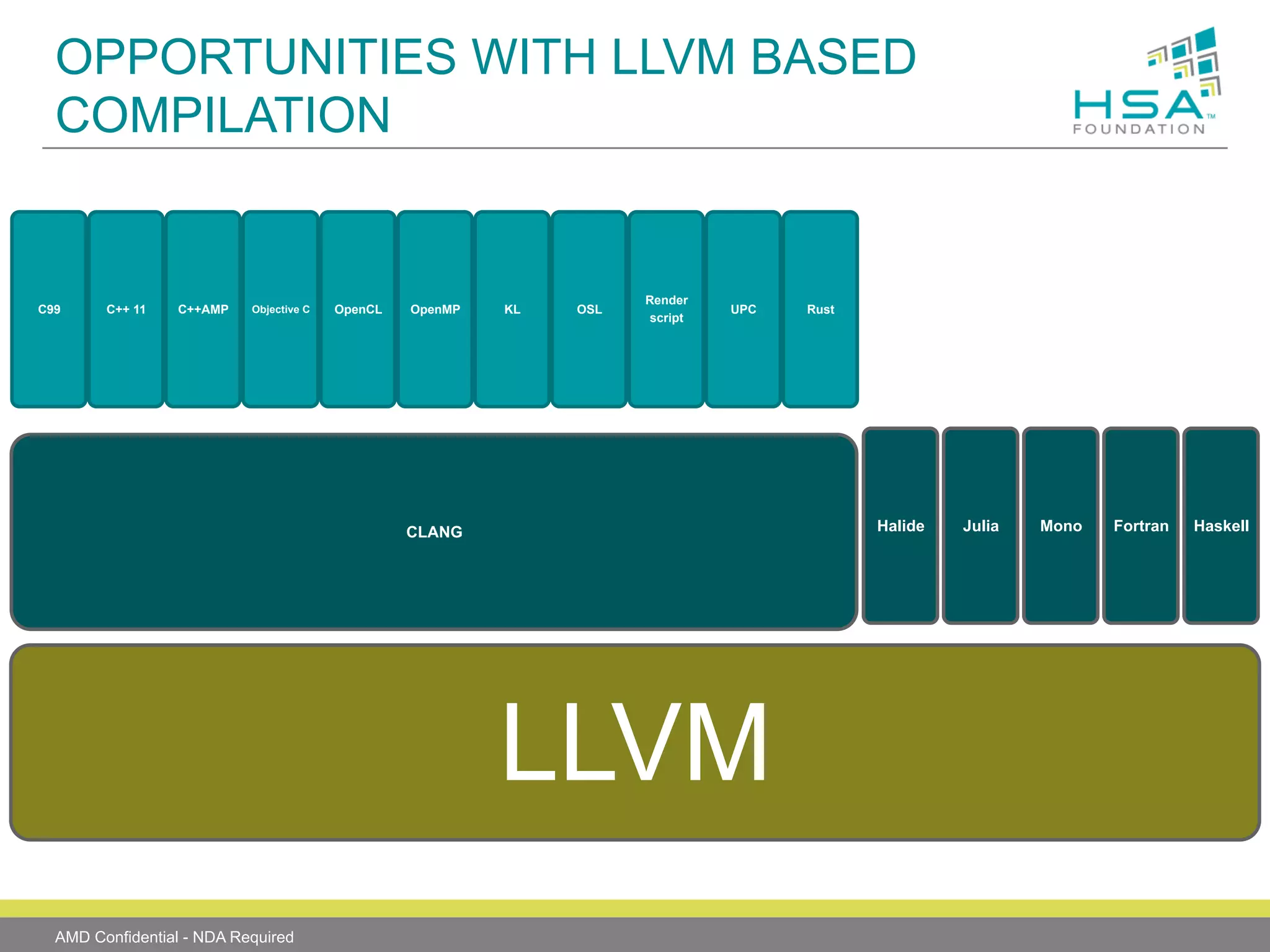 OPPORTUNITIES WITH LLVM BASED
COMPILATION

C99

C++ 11

C++AMP

Objective C

OpenCL

OpenMP

KL

OSL

Render
script

UPC

Halide

CLANG

LLVM
AMD Confidential - NDA Required

Rust

Julia

Mono

Fortran

Haskell

 
