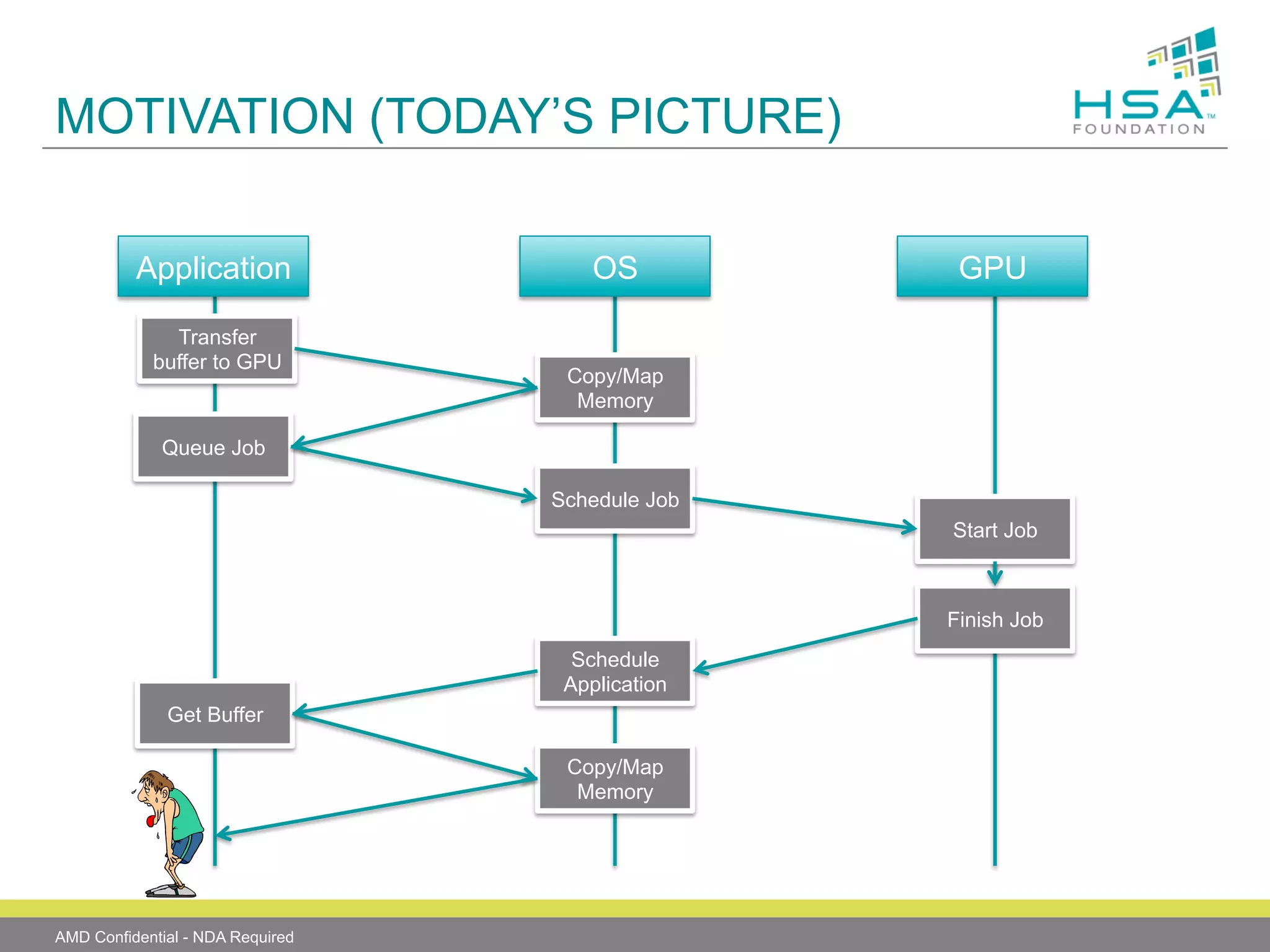 MOTIVATION (TODAY’S PICTURE)
Application
Transfer
buffer to GPU

OS

GPU

Copy/Map
Memory

Queue Job
Schedule Job
Start Job

Finish Job
Schedule
Application
Get Buffer
Copy/Map
Memory

AMD Confidential - NDA Required

 