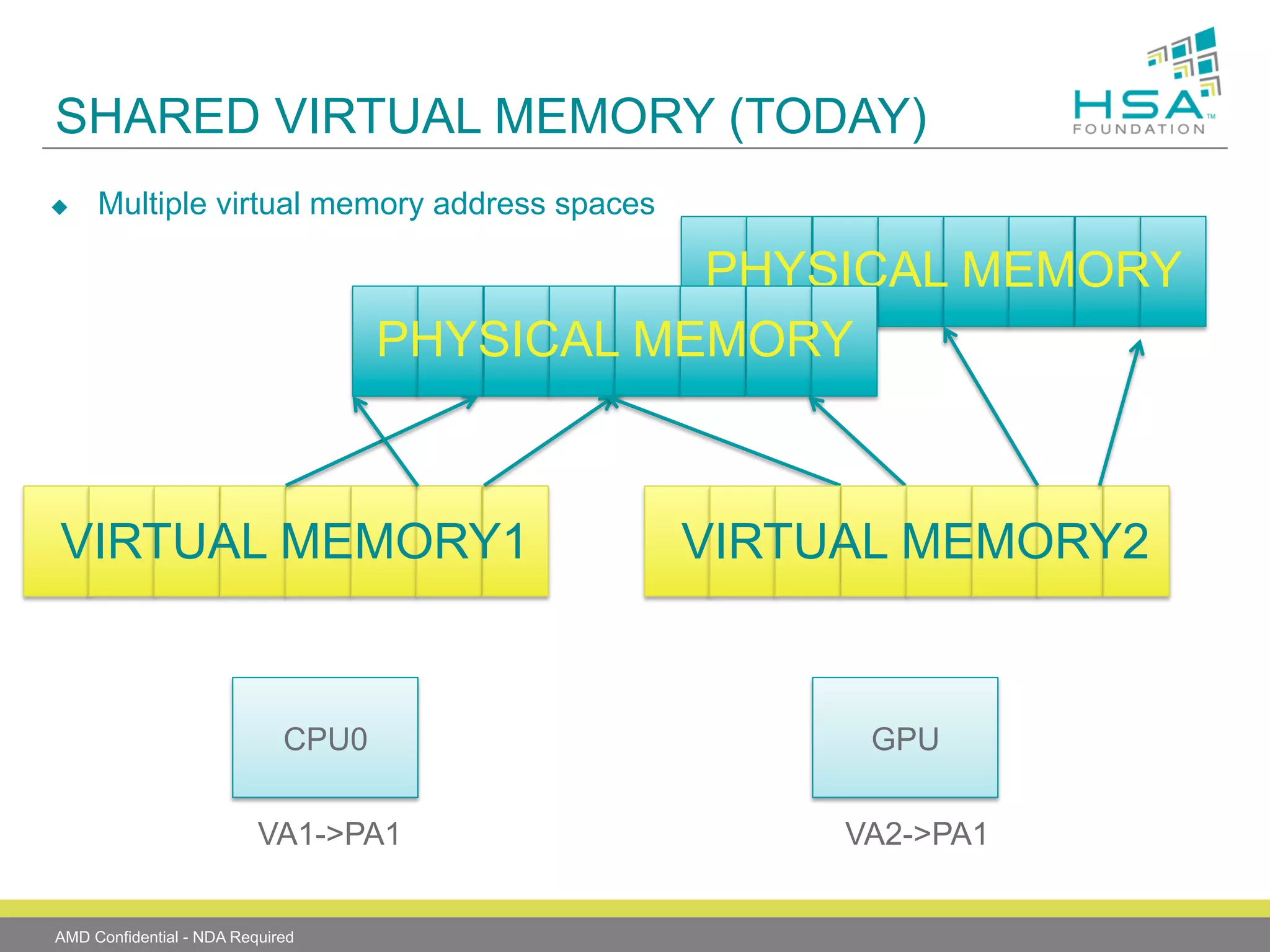 SHARED VIRTUAL MEMORY (TODAY)
u 

Multiple virtual memory address spaces

PHYSICAL MEMORY
PHYSICAL MEMORY

VIRTUAL MEMORY1

CPU0
VA1->PA1
AMD Confidential - NDA Required

VIRTUAL MEMORY2

GPU
VA2->PA1

 
