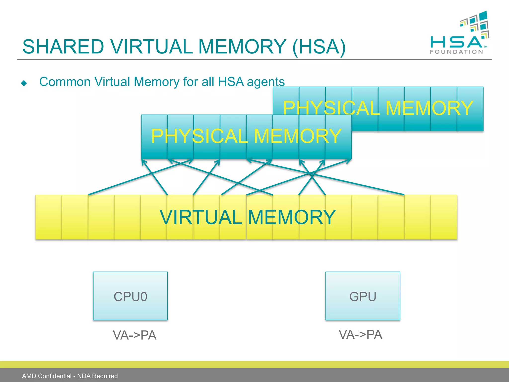 SHARED VIRTUAL MEMORY (HSA)
u 

Common Virtual Memory for all HSA agents

PHYSICAL MEMORY
PHYSICAL MEMORY

VIRTUAL MEMORY

CPU0
VA->PA
AMD Confidential - NDA Required

GPU
VA->PA

 