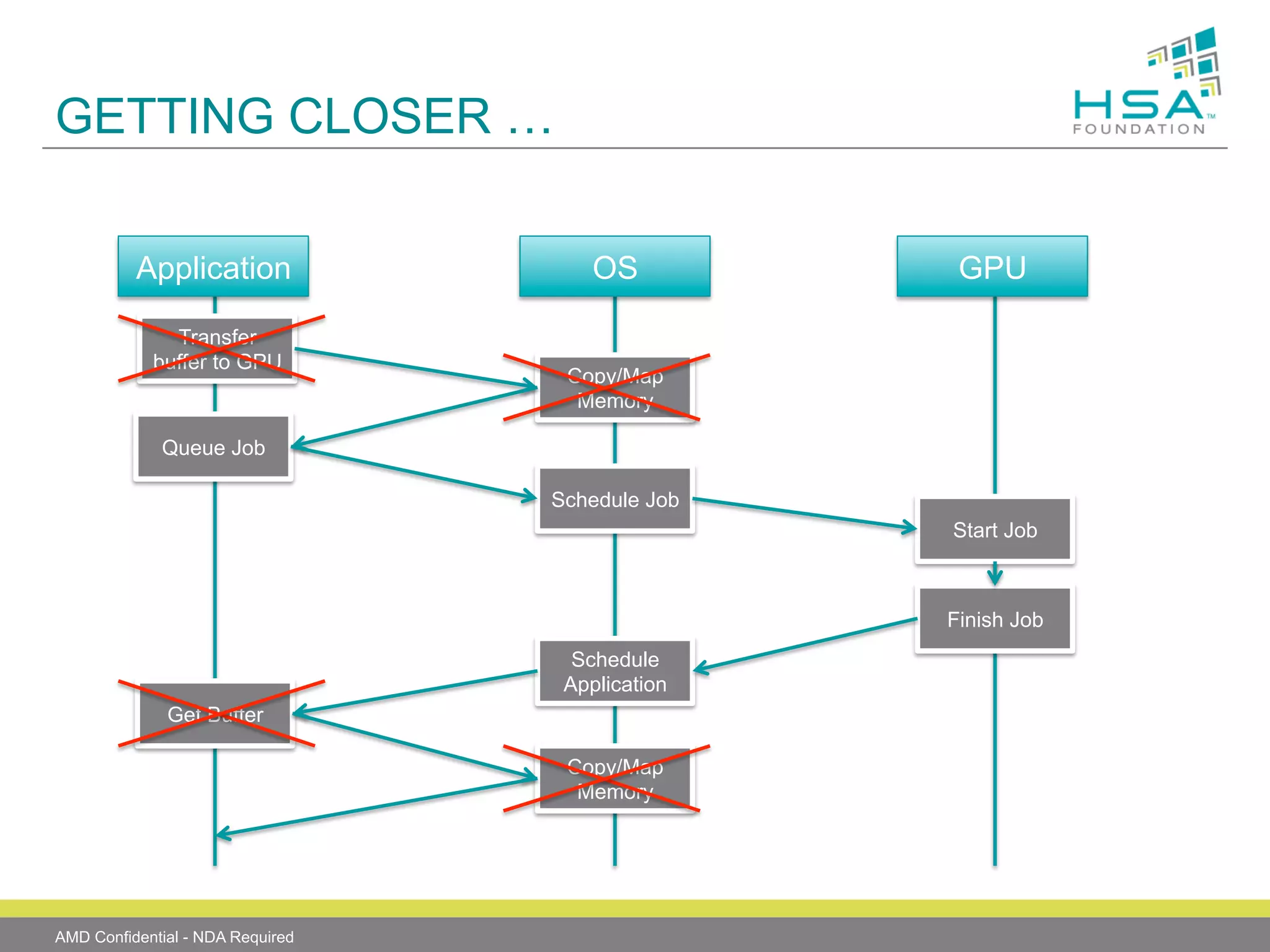 GETTING CLOSER …
Application
Transfer
buffer to GPU

OS

GPU

Copy/Map
Memory

Queue Job
Schedule Job
Start Job

Finish Job
Schedule
Application
Get Buffer
Copy/Map
Memory

AMD Confidential - NDA Required

 