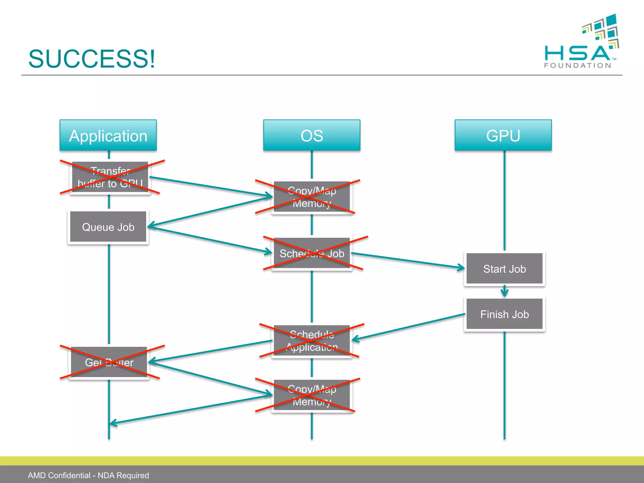 SUCCESS!
Application
Transfer
buffer to GPU

OS

GPU

Copy/Map
Memory

Queue Job
Schedule Job
Start Job

Finish Job
Schedule
Application
Get Buffer
Copy/Map
Memory

AMD Confidential - NDA Required

 