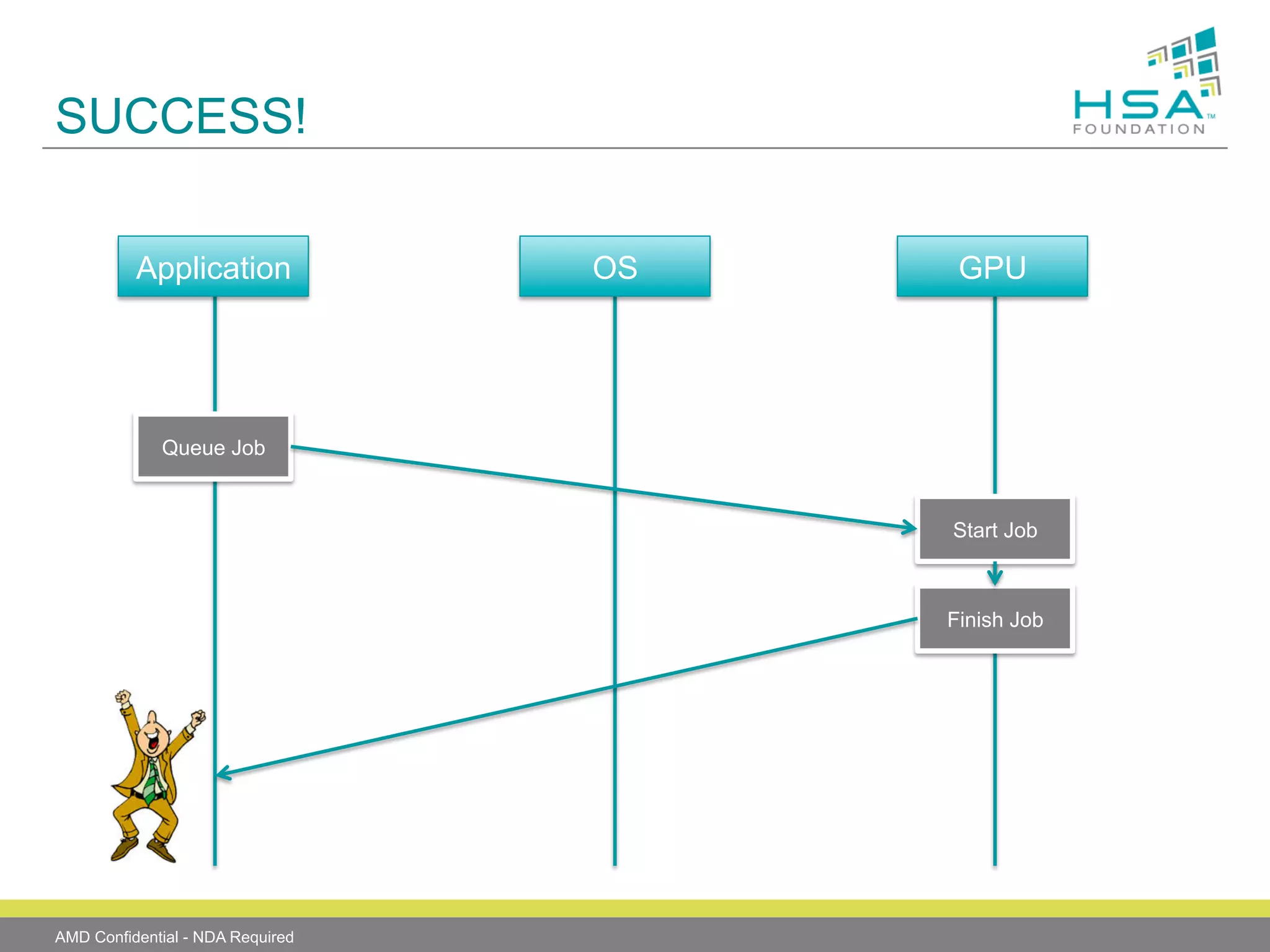 SUCCESS!
Application

OS

GPU

Queue Job

Start Job

Finish Job

AMD Confidential - NDA Required

 