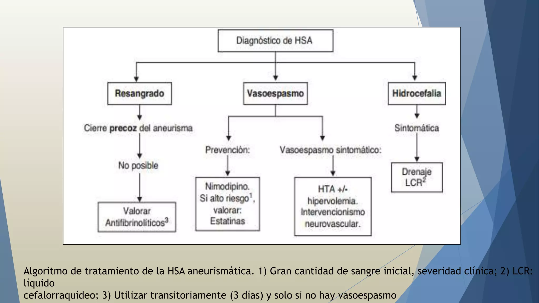 Algoritmo de tratamiento de la HSA aneurismática. 1) Gran cantidad de sangre inicial, severidad clínica; 2) LCR: 
líquido 
cefalorraquídeo; 3) Utilizar transitoriamente (3 días) y solo si no hay vasoespasmo 
 