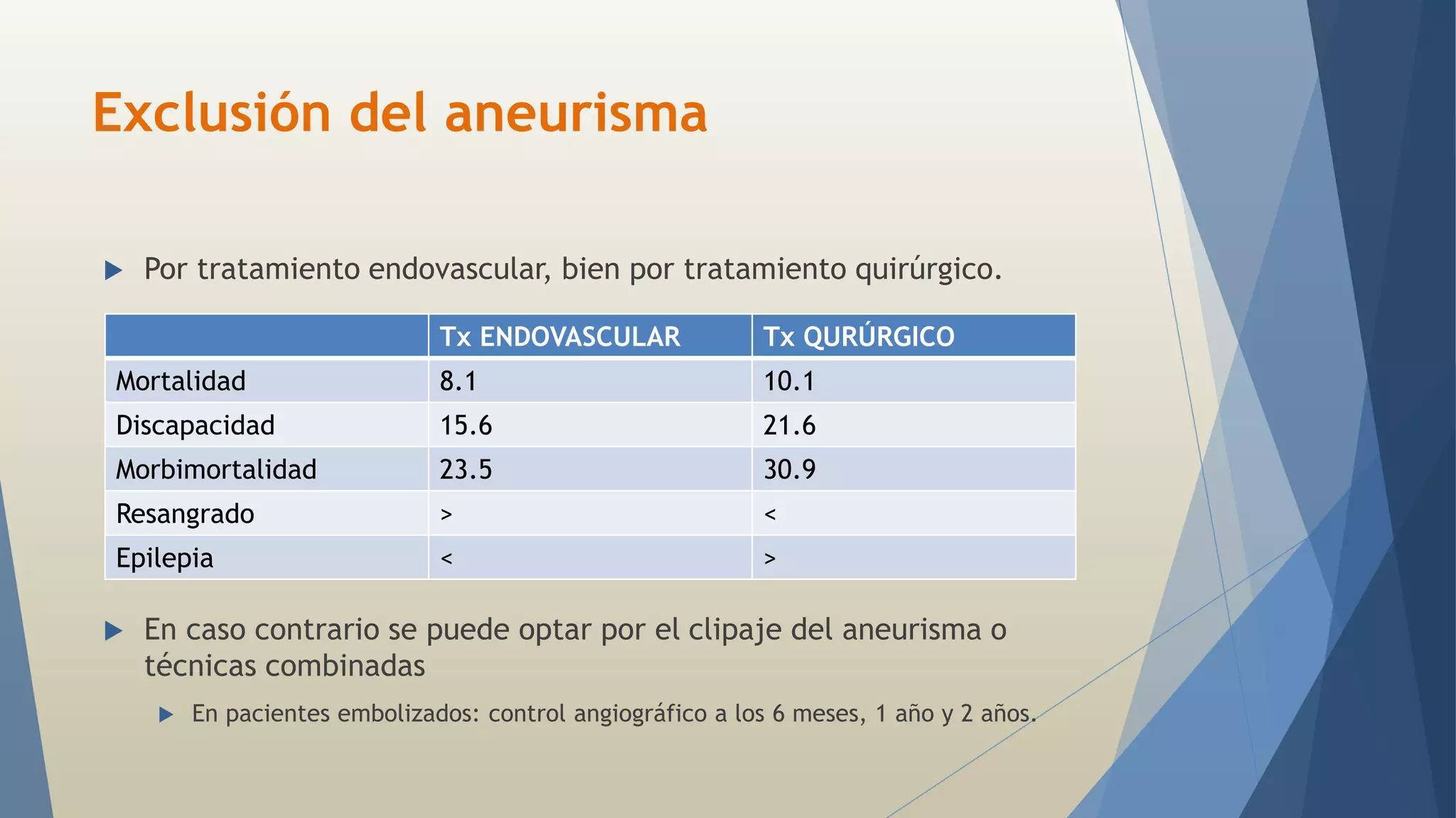 Exclusión del aneurisma 
 Por tratamiento endovascular, bien por tratamiento quirúrgico. 
Tx ENDOVASCULAR Tx QURÚRGICO 
Mortalidad 8.1 10.1 
Discapacidad 15.6 21.6 
Morbimortalidad 23.5 30.9 
Resangrado > < 
Epilepia < > 
 En caso contrario se puede optar por el clipaje del aneurisma o 
técnicas combinadas 
 En pacientes embolizados: control angiográfico a los 6 meses, 1 año y 2 años. 
 