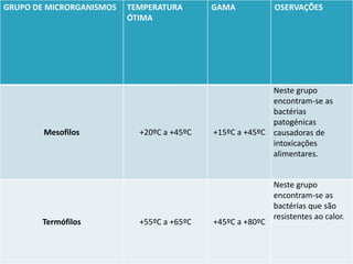GRUPO DE MICRORGANISMOS TEMPERATURA
ÓTIMA
GAMA OSERVAÇÕES
Mesofilos +20ºC a +45ºC +15ºC a +45ºC
Neste grupo
encontram-se as
bactérias
patogénicas
causadoras de
intoxicações
alimentares.
Termófilos +55ºC a +65ºC +45ºC a +80ºC
Neste grupo
encontram-se as
bactérias que são
resistentes ao calor.
 