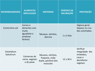 MICRORGANISMOS
ALIMENTOS
IMPLICADOS
SINTOMAS
PERÍODO DE
INCUBAÇÃO
PREVENÇÃO
Escherichia coli
Carnes e
alimentos com
muita
água(leite e
produtos
lácteos)
Náuseas, vómitos,
diarreia
1 a 3 dias
Higiene geral;
Separar os crus
dos cozinhados.
Clostridium
botulinum
Conservas de
carne, vegetais
e de peixe
Náuseas, vómitos,
fraqueza, visão
dupla, paralisia doa
músculos
12 a 36 h
Verificar
integridade dos
enlatados;
Lavar e
desinfectar
vegetais.
 