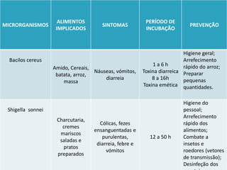 MICRORGANISMOS
ALIMENTOS
IMPLICADOS
SINTOMAS
PERÍODO DE
INCUBAÇÃO
PREVENÇÃO
Bacilos cereus
Amido, Cereais,
batata, arroz,
massa
Náuseas, vómitos,
diarreia
1 a 6 h
Toxina diarreica
8 a 16h
Toxina emética
Higiene geral;
Arrefecimento
rápido do arroz;
Preparar
pequenas
quantidades.
Shigella sonnei
Charcutaria,
cremes
mariscos
saladas e
pratos
preparados
Cólicas, fezes
ensanguentadas e
purulentas,
diarreia, febre e
vómitos
12 a 50 h
Higiene do
pessoal;
Arrefecimento
rápido dos
alimentos;
Combate a
insetos e
roedores (vetores
de transmissão);
Desinfeção dos
 