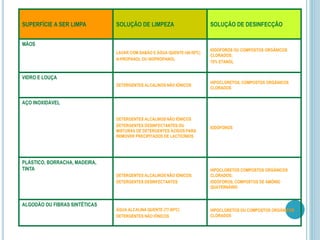SUPERFÍCIE A SER LIMPA SOLUÇÃO DE LIMPEZA SOLUÇÃO DE DESINFECÇÃO
MÃOS
LAVAR COM SABÃO E ÁGUA QUENTE (40-50ºC)
N-PROPANOL OU ISOPROPANOL
IODÓFOROS OU COMPOSTOS ORGÂNICOS
CLORADOS;
70% ETANOL
VIDRO E LOUÇA
DETERGENTES ALCALINOS NÃO IÓNICOS
HIPOCLORETOS, COMPOSTOS ORGÂNICOS
CLORADOS
AÇO INOXIDÁVEL
DETERGENTES ALCALINOS NÃO IÓNICOS
DETERGENTES DESINFECTANTES OU
MISTURAS DE DETERGENTES ÁCIDOS PARA
REMOVER PRECIPITADOS DE LACTICÍNIOS
IODÓFOROS
PLÁSTICO, BORRACHA, MADEIRA,
TINTA
DETERGENTES ALCALINOS NÃO IÓNICOS;
DETERGENTES DESINFECTANTES
HIPOCLORETOS COMPOSTOS ORGÂNICOS
CLORADOS;
IODÓFOROS, COMPOSTOS DE AMÓNIO
QUATERNÁRIO
ALGODÃO OU FIBRAS SINTÉTICAS
ÁGUA ALCALINA QUENTE (77-80ºC)
DETERGENTES NÃO IÓNICOS
HIPOCLORETOS OU COMPOSTOS ORGÂNICOS
CLORADOS
 