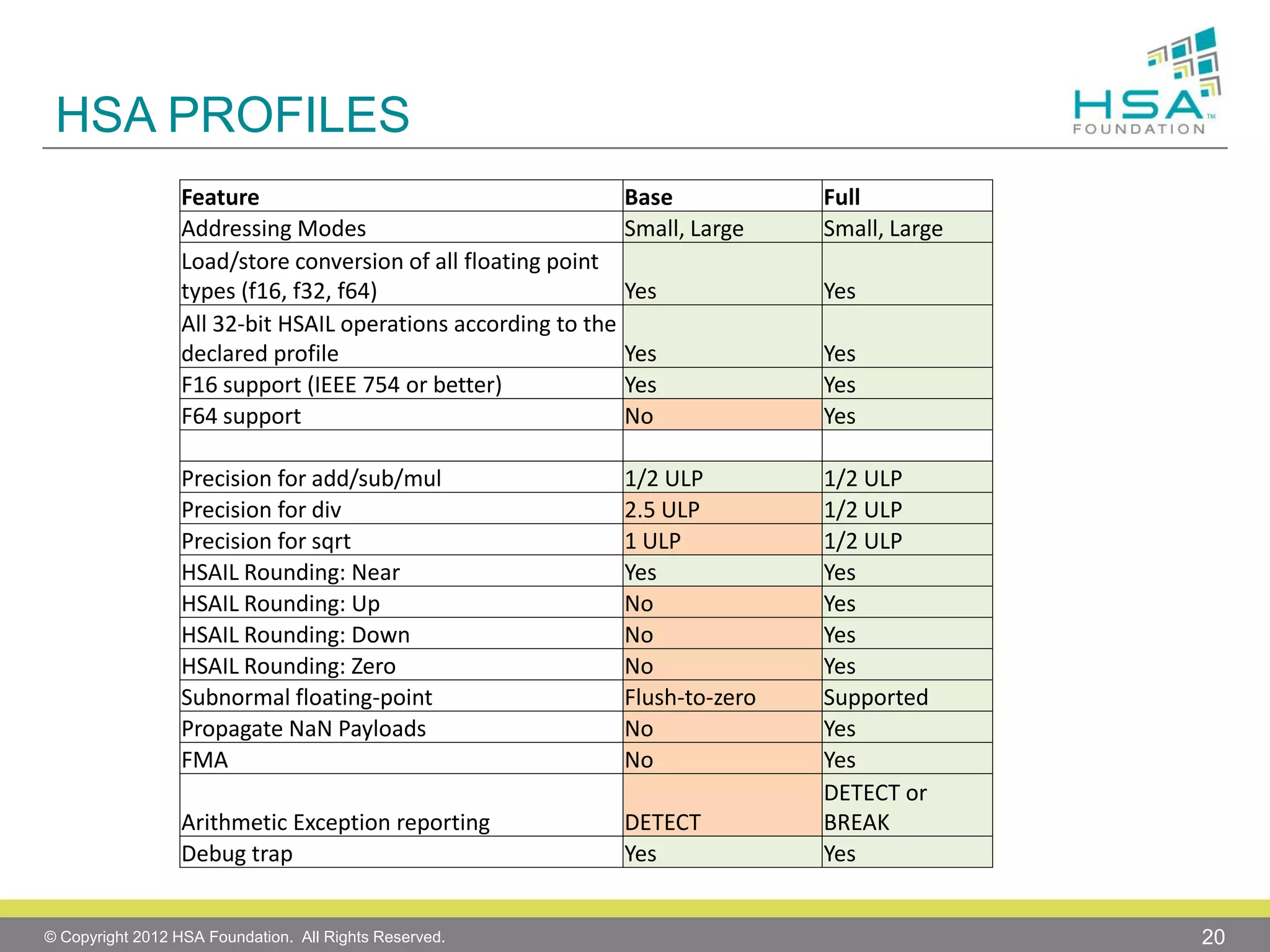 HSA PROFILES
Feature
Addressing Modes
Load/store conversion of all floating point
types (f16, f32, f64)
All 32-bit HSAIL operations according to the
declared profile
F16 support (IEEE 754 or better)
F64 support

Base
Small, Large

Full
Small, Large

Yes

Yes

Yes
Yes
No

Yes
Yes
Yes

Precision for add/sub/mul
Precision for div
Precision for sqrt
HSAIL Rounding: Near
HSAIL Rounding: Up
HSAIL Rounding: Down
HSAIL Rounding: Zero
Subnormal floating-point
Propagate NaN Payloads
FMA

1/2 ULP
2.5 ULP
1 ULP
Yes
No
No
No
Flush-to-zero
No
No

Arithmetic Exception reporting
Debug trap

DETECT
Yes

1/2 ULP
1/2 ULP
1/2 ULP
Yes
Yes
Yes
Yes
Supported
Yes
Yes
DETECT or
BREAK
Yes

© Copyright 2012 HSA Foundation. All Rights Reserved.

20

 
