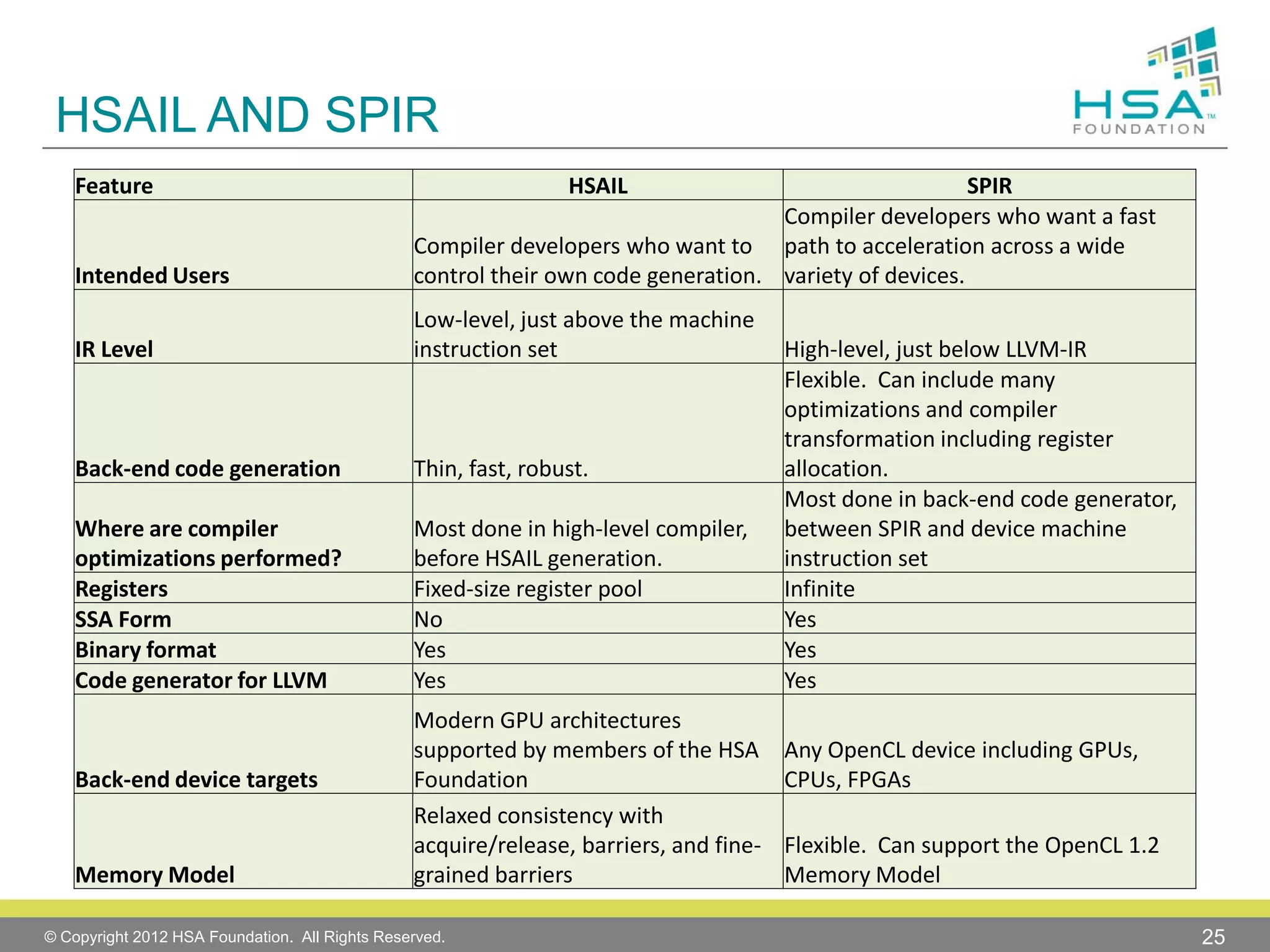 HSAIL AND SPIR
Feature

Intended Users

SPIR
Compiler developers who want a fast
Compiler developers who want to path to acceleration across a wide
control their own code generation. variety of devices.

IR Level

Low-level, just above the machine
instruction set

Back-end code generation

Thin, fast, robust.

Where are compiler
optimizations performed?
Registers
SSA Form
Binary format
Code generator for LLVM

Most done in high-level compiler,
before HSAIL generation.
Fixed-size register pool
No
Yes
Yes

Back-end device targets

Memory Model

HSAIL

Modern GPU architectures
supported by members of the HSA
Foundation
Relaxed consistency with
acquire/release, barriers, and finegrained barriers

© Copyright 2012 HSA Foundation. All Rights Reserved.

High-level, just below LLVM-IR
Flexible. Can include many
optimizations and compiler
transformation including register
allocation.
Most done in back-end code generator,
between SPIR and device machine
instruction set
Infinite
Yes
Yes
Yes
Any OpenCL device including GPUs,
CPUs, FPGAs
Flexible. Can support the OpenCL 1.2
Memory Model
25

 