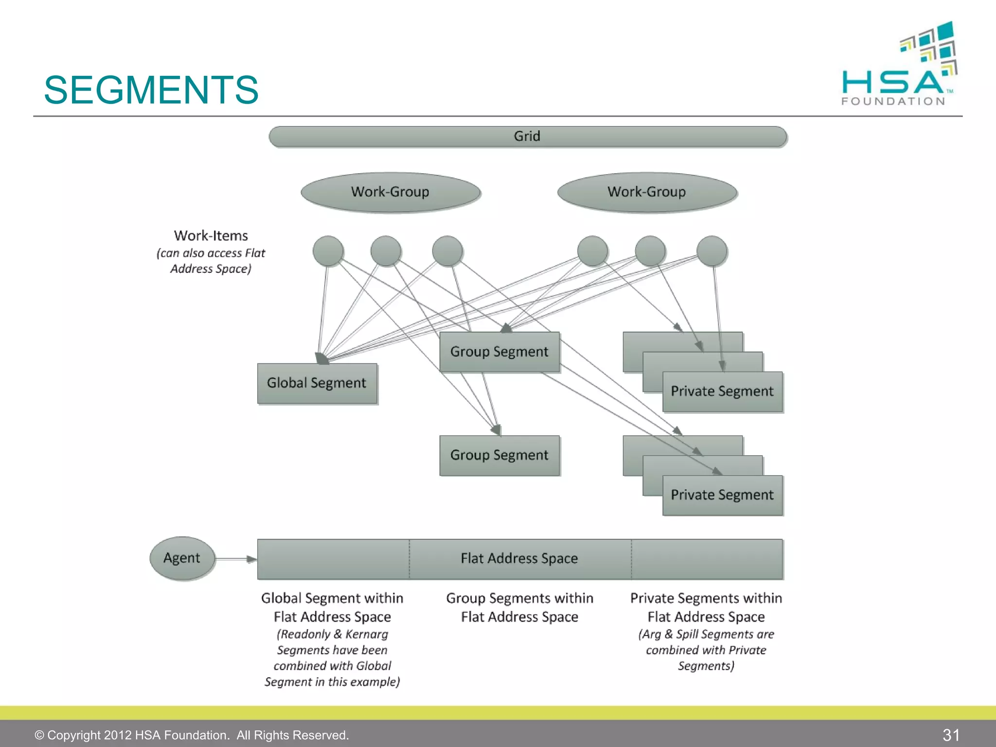 SEGMENTS

© Copyright 2012 HSA Foundation. All Rights Reserved.

31

 