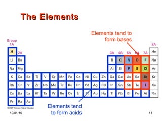10/01/15 11
Elements tend to
form bases
Elements tend
to form acids
The ElementsThe Elements
 