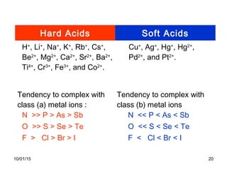 10/01/15 20
Tendency to complex with
class (a) metal ions :
Tendency to complex with
class (b) metal ions
N >> P > As > Sb N << P < As < Sb
O >> S > Se > Te O << S < Se < Te
F > Cl > Br > I F < Cl < Br < I
class (a) metal ions : class (b) metal ions
H+
, Li+
, Na+
, K+
, Rb+
, Cs+
,
Be2+
, Mg2+
, Ca2+
, Sr2+
, Ba2+
,
Ti4+
, Cr3+
, Fe3+
, and Co2+
.
Cu+
, Ag+
, Hg+
, Hg2+
,
Pd2+
, and Pt2+
.
Hard Acids Soft Acids
 