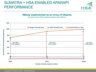 SUMATRA + HSA ENABLED APARAPI PERFORMANCE 
Number of bodies (higher is better) 
Intra-Body Interactions per microsecond 
NBodyimplemented as an array of Objects. 
On early access HSA enabled hardware and software. 
12.3 x perf 
(1.48 x power) 
10.6 x perf 
(1.44 x power) 
7.9 x perf 
(1.35 x power) 
© Copyright 2013 HSA Foundation. All Rights Reserved. 
 