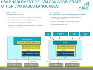 HSA ENABLEMENTOFJVM CAN ACCELERATEOTHER JVM BASED LANGUAGES 
Java 9 –3Q2015 
HSA enabled Java (Sumatra) 
•Adds native GPU compute support to Java Virtual Machine (JVM) 
•Developer uses JDK provided Lambda + Stream API 
•JVM uses GRAAL compiler to generate HSAIL 
•JVM decides at runtime to execute on either CPU or GPU depending on workload characteristics. 
GPU ISA 
JVM 
Java Application 
GPU 
CPU 
HSAIL 
HSA Finalizer& Runtime 
Java JDK Stream + Lambda API 
Java GRAAL JIT backend 
CPU ISA 
Java 9 + 2016? 
HSA enablement of other JVM based languages/frameworks 
•Developer uses their preferred Truffle based language (R, Javascript, Python, Runbyetc) 
•JVM uses Truffle + GRAAL compiler to generate HSAIL 
•HSA acceleration beyond Java 
GPU ISA 
JVM 
R 
APP 
GPU 
CPU 
HSAIL 
HSA Finalizer& Runtime 
Java GRAAL JIT backend 
Truffle 
JavaScript 
APP 
Ruby 
APP 
Python 
APP 
CPU ISA 
© Copyright 2013 HSA Foundation. All Rights Reserved. 
 