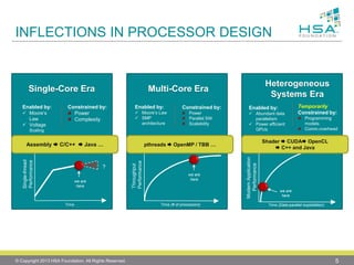 INFLECTIONS IN PROCESSOR DESIGN 
© Copyright 2013 HSA Foundation. All Rights Reserved. 5 
? 
Single-thread Performance 
Time 
we are 
here 
Enabled by: 
Moore’s Law 
Voltage Scaling 
Constrained by: 
Power 
ComplexitySingle-Core Era 
Modern Application 
Performance 
Time (Data-parallel exploitation) 
we are 
hereHeterogeneousSystems Era 
Enabled by: 
Abundant data parallelism 
Power efficient GPUs 
TemporarilyConstrained by: 
Programming models 
Comm.overhead 
Throughput Performance 
Time (# of processors) 
we are 
here 
Enabled by: 
Moore’s Law 
SMP architecture 
Constrained by: 
Power 
Parallel SW 
ScalabilityMulti-Core Era 
Assembly C/C++ Java … 
pthreadsOpenMP/ TBB … 
Shader CUDAOpenCL 
C++ and Java  