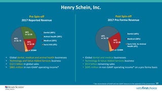Henry Schein, Inc.
Dental (48%)
Animal Health (28%)
Medical (20%)
Tech/VAS (4%)
48%
or $6.1B
28%
or $3.5B
20%
or $2.5B
• Global dental, medical and animal health businesses
• Technology and Value-Added Services business
• $12.5 billion in global sales
• $865 million in non-GAAP operating income*
* See a reconciliation of GAAP/Non-GAAP results on the Supplemental Info page of the company’s website.
Pre Spin-off
2017 Reported Revenue
Post Spin-off
2017 Pro Forma Revenue
• Global dental and medical businesses
• Technology & Value-Added Services business
• $9.0 billion remaining sales
• $695 million in non-GAAP operating income* on a pro forma basis
12
Dental (68%)
Medical (28%)
Tech/VAS, Ex Animal
Health (4%)
68%
or $6.1B
28%
or $2.5B
4% or $338M4% or $438M
* See reconciliation of GAAP and non-GAAP measures in the appendix of this presentation.
 