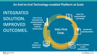 INTEGRATED
SOLUTION.
IMPROVED
OUTCOMES.
DATA
INSIGHTS &
ANALYTICS
MULTI-CHANNEL
CLIENT
ENGAGEMENT
INVENTORY
MANAGEMENT
PRACTICE
MANAGEMENT
SOFTWAREPRO-ACTIVE
PRESCRIPTION
MANAGEMENT &
INCREASED
CLINICAL
COMPLIANCE Vets First
Corp.
6
An End-to-End Technology-enabled Platform at Scale
 