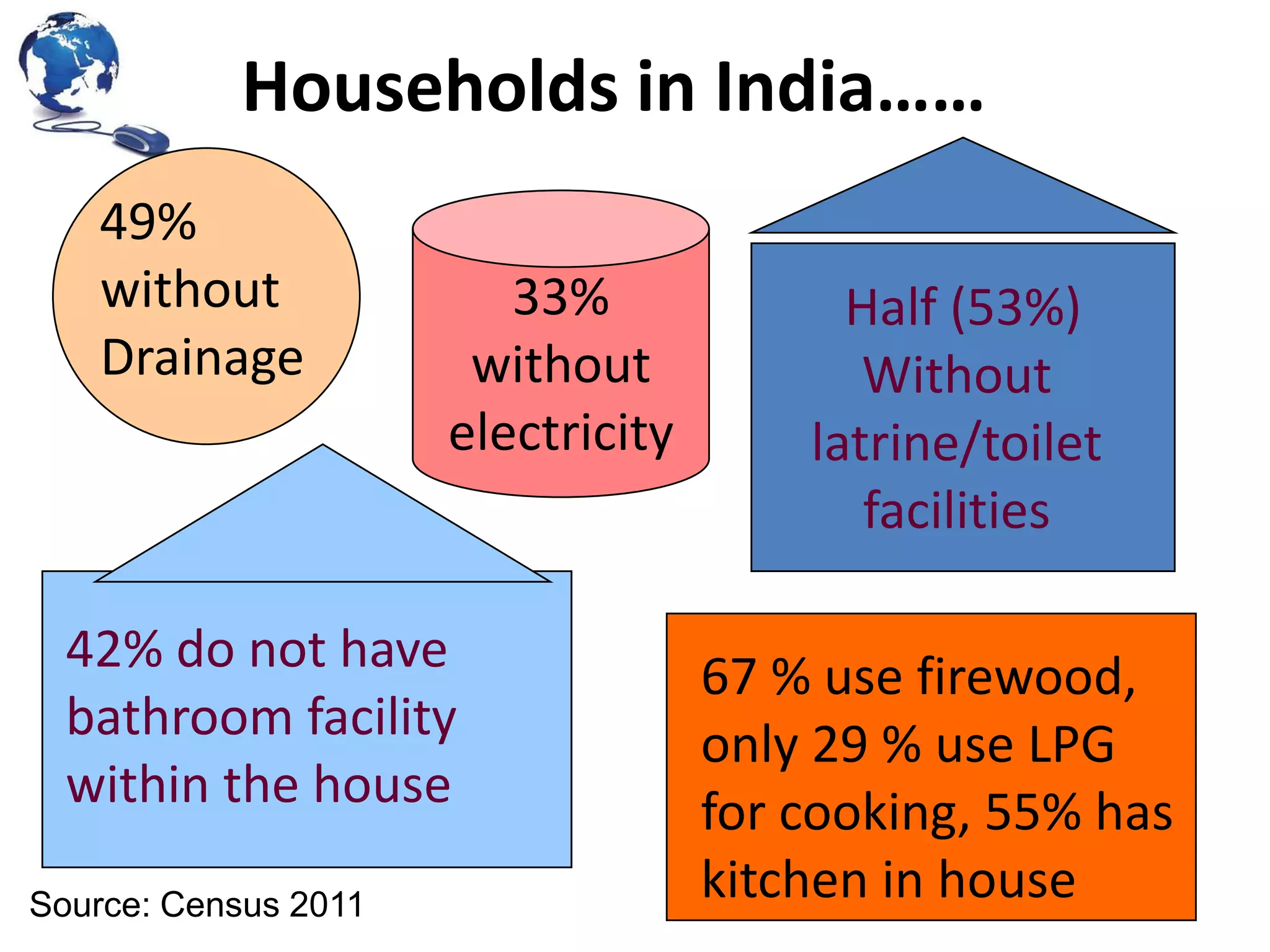Households in India……
49%
without
Drainage

33%
without
electricity

42% do not have
bathroom facility
within the house
Source: Census 2011

Half (53%)
Without
latrine/toilet
facilities
67 % use firewood,
only 29 % use LPG
for cooking, 55% has
kitchen in house

 