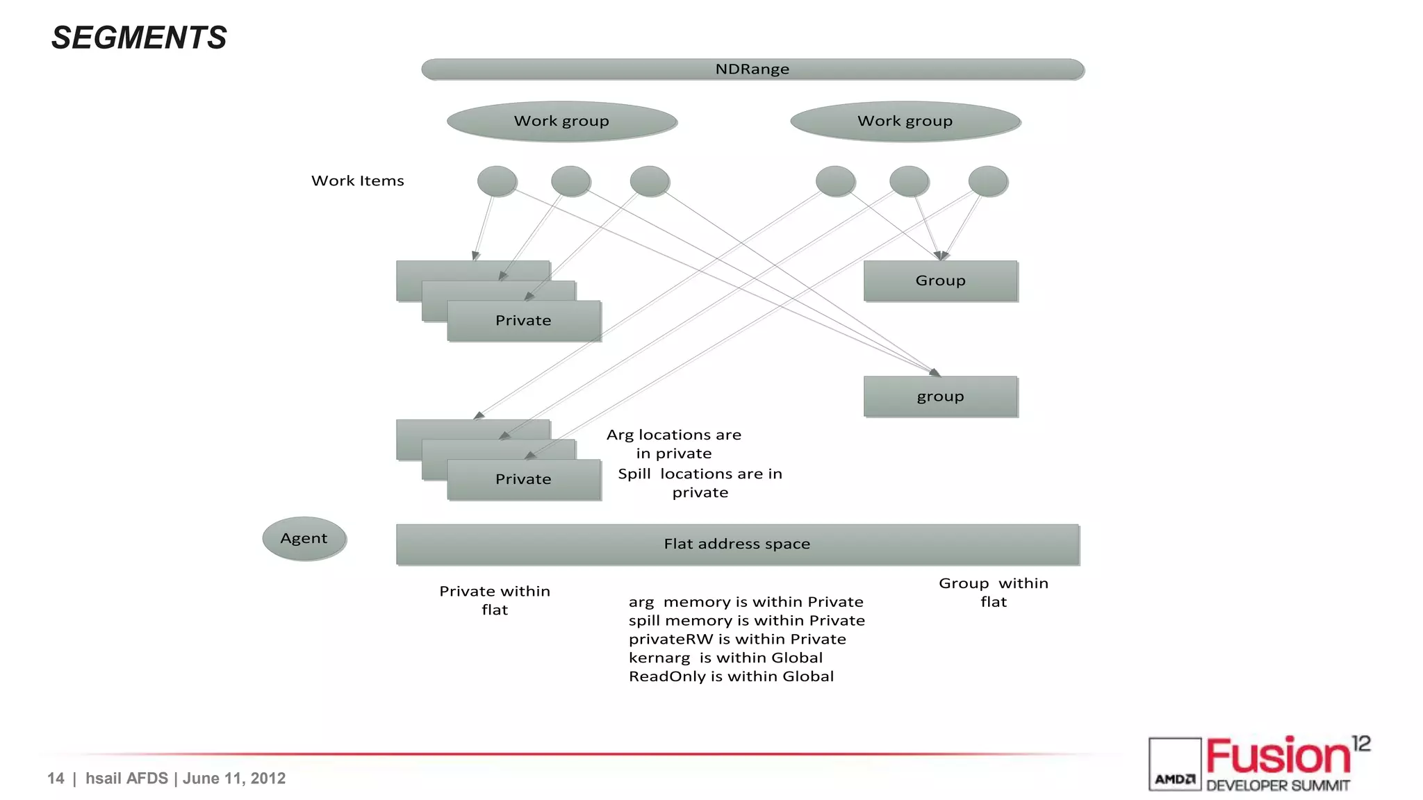 SEGMENTS
                                                                               NDRange


                                                        Work group                               Work group


                                  Work Items




                                                                                                       Group

                                                      Private



                                                                                                       group

                                                                 Arg locations are
                                                                    in private
                                                      Private     Spill locations are in
                                                                          private

                              Agent                                      Flat address space

                                                                                                         Group within
                                               Private within
                                                                     arg memory is within Private            flat
                                                    flat
                                                                     spill memory is within Private
                                                                     privateRW is within Private
                                                                     kernarg is within Global
                                                                     ReadOnly is within Global




14 | hsail AFDS | June 11, 2012
 