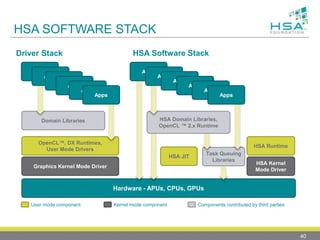 Hardware - APUs, CPUs, GPUs
Driver Stack
Domain Libraries
OpenCL™, DX Runtimes,
User Mode Drivers
Graphics Kernel Mode Driver
Apps
Apps
Apps
Apps
Apps
Apps
HSA Software Stack
Task Queuing
Libraries
HSA Domain Libraries,
OpenCL ™ 2.x Runtime
HSA Kernel
Mode Driver
HSA Runtime
HSA JIT
Apps
Apps
Apps
Apps
Apps
Apps
User mode component Kernel mode component Components contributed by third parties
HSA SOFTWARE STACK
40
 