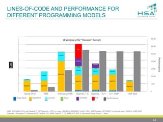LINES-OF-CODE AND PERFORMANCE FOR
DIFFERENT PROGRAMMING MODELS
AMD A10-5800K APU with Radeon™ HD Graphics – CPU: 4 cores, 3800MHz (4200MHz Turbo); GPU: AMD Radeon HD 7660D, 6 compute units, 800MHz; 4GB RAM.
Software – Windows 7 Professional SP1 (64-bit OS); AMD OpenCL™ 1.2 AMD-APP (937.2); Microsoft Visual Studio 11 Beta
0
50
100
150
200
250
300
350
LOC
Copy-back Algorithm Launch Copy Compile Init Performance
Serial CPU TBB Intrinsics+TBB OpenCL™-C OpenCL™ -C++ C++ AMP HSA Bolt
Performance
35.00
30.00
25.00
20.00
15.00
10.00
5.00
0Copy-back
Algorithm
Launch
Copy
Compile
Init.
Copy-back
Algorithm
Launch
Copy
Compile
Copy-back
Algorithm
Launch
Algorithm
Launch
Algorithm
Launch
Algorithm
Launch
Algorithm
Launch
(Exemplary ISV “Hessian” Kernel)
44
 