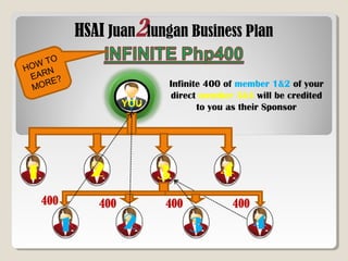 HSAI Juan2lungan Business Plan
YOU
1 2 3 4
400 400 400400
1 2 3 4
Infinite 400 of member 1&2 of your
direct member 3&4 will be credited
to you as their Sponsor
HOW TO
EARN
MORE?
 