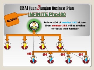 HSAI Juan2lungan Business Plan
YOU
1 2 3 4
400 400 400400
1 2 3 4
Infinite 400 of member 1&2 of your
direct member 3&4 will be credited
to you as their Sponsor
MORE!
 
