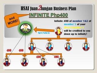 HSAI Juan2lungan Business Plan
YOU
3
400
400
1 2 3 4
SPONSOR
400
1 2 3 4
400
Infinite 400 of member 1&2 of
member 1 of your
direct member 3
will be credited to you
down up to infinity!
and
MORE!
 