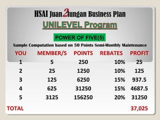 HSAI Juan2lungan Business Plan
YOU MEMBER/S POINTS REBATES PROFIT
1 5 250 10% 25
2 25 1250 10% 125
3 125 6250 15% 937.5
4 625 31250 15% 4687.5
5 3125 156250 20% 31250
TOTAL       37,025
Sample Computation based on 50 Points Semi-Monthly Maintenance
POWER OF FIVE(5)
 