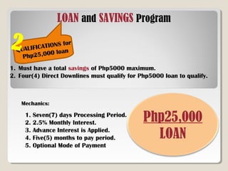 LOAN and SAVINGS Program
QUALIFICATIONS for
Php25,000 loan
1. Must have a total savings of Php5000 maximum.
2. Four(4) Direct Downlines must qualify for Php5000 loan to qualify.
Mechanics:
1. Seven(7) days Processing Period.
2. 2.5% Monthly Interest.
3. Advance Interest is Applied.
4. Five(5) months to pay period.
5. Optional Mode of Payment
Php25,000
LOAN
2
 