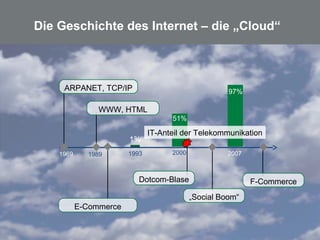 3
1993 2007200019891969
IT-Anteil der Telekommunikation
1%
51%
97%
WWW, HTML
ARPANET, TCP/IP
E-Commerce
Dotcom-Blase
„Social Boom“
F-Commerce
Die Geschichte des Internet – die „Cloud“
 