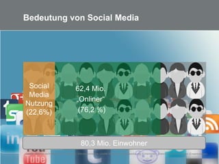 4
Bedeutung von Social Media
80,3 Mio. Einwohner
62,4 Mio.
„Onliner“
(76,2 %)
Quelle: Statista.de/Initiative D21 (Onliner), Bitkom/comscore (SoMe Nutzung), de.wikipedia.org (Einwohner), Statistisches Bundesamt (Erwerbstätige)
Social
Media
Nutzung
(22,6%)
 
