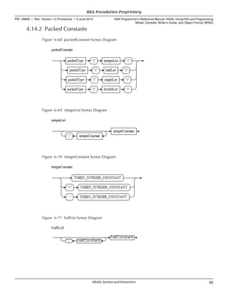 4.14.2 Packed Constants
Figure 6–68 packedConstant Syntax Diagram
Figure 6–69 integerList Syntax Diagram
Figure 6–70 integerConstant Syntax Diagram
Figure 6–71 halfList Syntax Diagram
  HSA Foundation Proprietary
PID: 49828 ∙ Rev: Version 1.0 Provisional ∙ 5 June 2014 HSA Programmer’s Reference Manual: HSAIL Virtual ISA and Programming
Model, Compiler Writer’s Guide, and Object Format (BRIG)
  HSAIL Syntax and Semantics 83
 