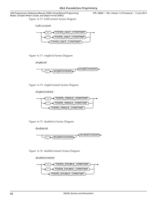 Figure 6–72 halfConstant Syntax Diagram
Figure 6–73 singleList Syntax Diagram
Figure 6–74 singleConstant Syntax Diagram
Figure 6–75 doubleList Syntax Diagram
Figure 6–76 doubleConstant Syntax Diagram
HSA Foundation Proprietary  
HSA Programmer’s Reference Manual: HSAIL Virtual ISA and Programming
Model, Compiler Writer’s Guide, and Object Format (BRIG)
PID: 49828 ∙ Rev: Version 1.0 Provisional ∙ 5 June 2014
84 HSAIL Syntax and Semantics  
 