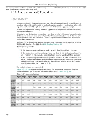 5.18 Conversion (cvt) Operation
5.18.1 Overview
The conversion (cvt) operation converts a value with a particular type and length to
another value with a different type and/or length, or applies rounding to a value with
a particular type and length to another value with the same type and length.
Conversion operations specify different types and/or lengths for the destination and
the source operands.
The source and destination operands are not allowed to have the same type and length.
If the source operand is an integer type, then the destination type is not allowed to be
an integer type with the same size. Use a mov operation instead because these cases
involve no conversion.
If the source or destination is a floating-point type the conversion is required to follow
IEEE/ANSI Standard 754-2008. See 4.19 Floating Point (p. 90).
For register operands:
• If the source or destination operand type is b1 then it must be a c register.
• If the source operand has an integer type less than 32 bits in size, then it must be
an s register. In this case, the least significant source type length bits are used.
• If the destination operand has an integer type less than 32 bit is size, then it must
be an s register. In this case, the conversion operations first transform the source
to the destination type. The converted result is then zero-extended for u types,
and sign-extended for s types, to 32 bits.
No packed formats are supported.
Table 7–27 (p. 150) shows how the first step of the conversion operation does the
transformation. The table uses the notation defined in Table 7–28 (p. 151).
Table 7–27 Conversion Methods
Source
b1
Source
u8
Source
s8
Source
u16
Source
s16
Source
f16
Source
u32
Source
s32
Source
f32
Source
u64
Source
s64
Source
f64
Destina
tion b1
- ztest ztest ztest ztest ztest ztest ztest ztest ztest ztest ztest
Destina
tion u8
zext - - chop chop h2u chop chop f2u chop chop d2u
Destina
tion s8
zext - - chop chop h2s chop chop f2s chop chop d2s
Destina
tion u16
zext zext sext - - h2u chop chop f2u chop chop d2u
Destina
tion s16
zext zext sext - - h2s chop chop f2s chop chop d2s
Destina
tion f16
u2h u2h s2h u2h s2h - u2h s2h f2h u2h s2h d2h
Destina
tion u32
zext zext sext zext sext h2u - - f2u chop chop d2u
Destina
tion s32
b2s zext sext zext sext h2s - - f2s chop chop d2s
HSA Foundation Proprietary  
HSA Programmer’s Reference Manual: HSAIL Virtual ISA and Programming
Model, Compiler Writer’s Guide, and Object Format (BRIG)
PID: 49828 ∙ Rev: Version 1.0 Provisional ∙ 5 June 2014
150 Arithmetic Operations  
 