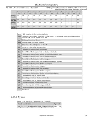 Source
b1
Source
u8
Source
s8
Source
u16
Source
s16
Source
f16
Source
u32
Source
s32
Source
f32
Source
u64
Source
s64
Source
f64
Destina
tion f32
u2f u2f s2f u2f s2f h2f u2f s2f - u2f s2f d2f
Destina
tion u64
zext zext sext zext sext h2u zext sext f2u - - d2u
Destina
tion s64
b2s zext sext zext sext h2s zext sext f2s - - d2s
Destina
tion f64
u2d u2d s2d u2d s2d h2d u2d s2d f2d u2d s2d -
Table 7–28 Notation for Conversion Methods
ztest For integer types, 1 if any input bit is 1, 0 if all bits are 0. For floating-point types, 1 if a non-zero
number, NaN, +inf or −inf; 0 if +0.0 or −0.0.
b2s If 0 then all zeros; else all ones.
chop Delete all upper bits till the value fits.
zext Extend the value adding zeros on the left.
sext Extend the value, using sign extension.
f2u Convert 32-bit floating-point to unsigned.
f2h Convert 32-bit floating-point to 16-bit floating-point (half).
d2h Convert 64-bit floating-point (double) to 16-bit floating-point (half).
h2f Convert 16-bit floating-point (half) to 32-bit floating-point.
h2u Convert 16-bit floating-point (half) to unsigned.
h2d Convert 16-bit floating-point (half) to 64-bit floating-point (double).
d2u Convert 64-bit floating-point (double) to unsigned.
f2s Convert 32-bit floating-point to signed.
h2s Convert 16-bit floating-point (half) to signed.
d2s Convert 64-bit floating-point (double) to signed.
d2f Convert 64-bit floating-point (double) to 32-bit floating-point.
s2f Convert signed to 32-bit floating-point.
s2h Convert signed to 16-bit floating-point (half).
s2d Convert signed to 64-bit floating-point (double).
u2f Convert unsigned to 32-bit floating-point.
u2h Convert unsigned to 16-bit floating-point (half).
u2d Convert unsigned to 64-bit floating-point (double).
- Not allowed.
5.18.2 Syntax
Table 7–29 Syntax for Conversion (cvt) Operation
Opcode and Modifiers Operands
cvt_ftz_round_destTypedestLength_srcTypesrcLength dest, src
  HSA Foundation Proprietary
PID: 49828 ∙ Rev: Version 1.0 Provisional ∙ 5 June 2014 HSA Programmer’s Reference Manual: HSAIL Virtual ISA and Programming
Model, Compiler Writer’s Guide, and Object Format (BRIG)
  Arithmetic Operations 151
 